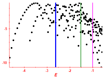 Strength function log